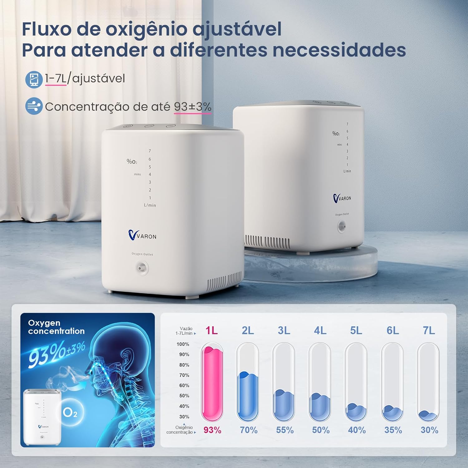 4.8kg Portátil, Concentrador de OX, 7 Níveis de Fluxo, Silencioso ≤42dB, Com Controle Remoto, Oxigênio para Casa, 110V